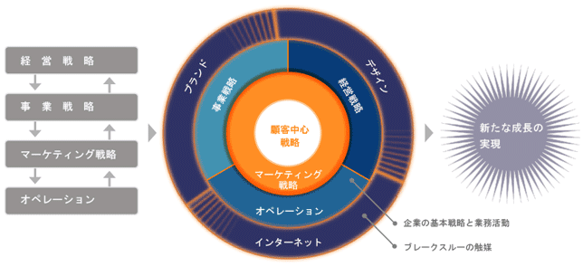 マーケティング・経営戦略の数理 - 本